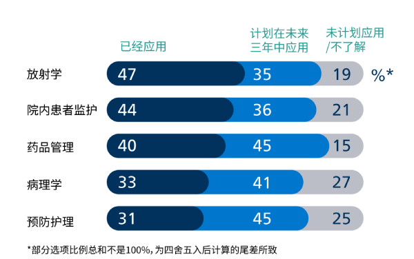 从起步到应用,AI+医疗迈入发展新阶段